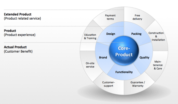 Dimensions of a Product